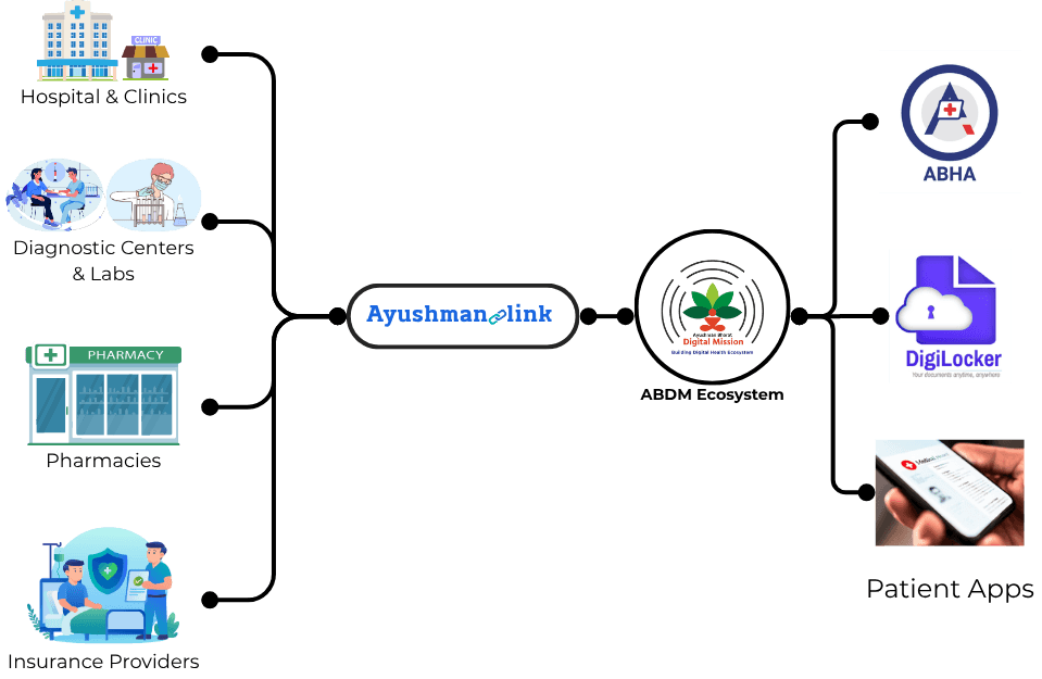 ABDM Integration & PHR Platform